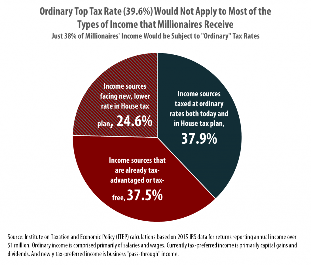 House Tax Plan Will Keep 39.6% Top Rate, But That Won’t Matter for Most Types of Income Going to the Rich