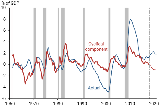 The Immediate Economic Impact of the Tax Cuts and Jobs Act Could be Even Less Than Expected