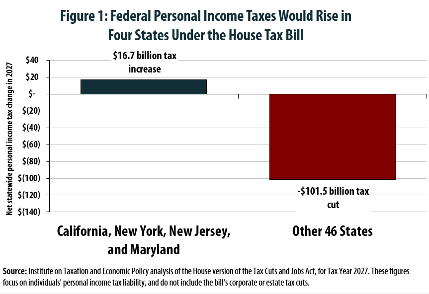 House Tax Plan Offers an Exceptionally Bad Deal for California, New York, New Jersey, and Maryland