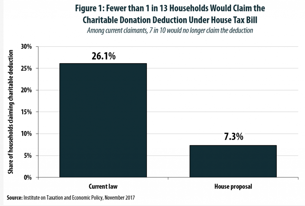 House Tax Bill Would Reserve Charitable Giving Subsidies for a Small Subset of Wealthier Households