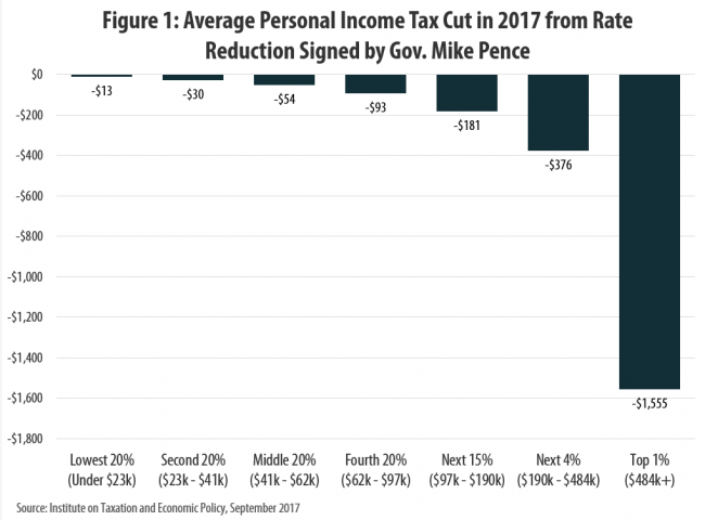 Indiana’s Tax Cuts Under Mike Pence Are Not a Model for the Nation