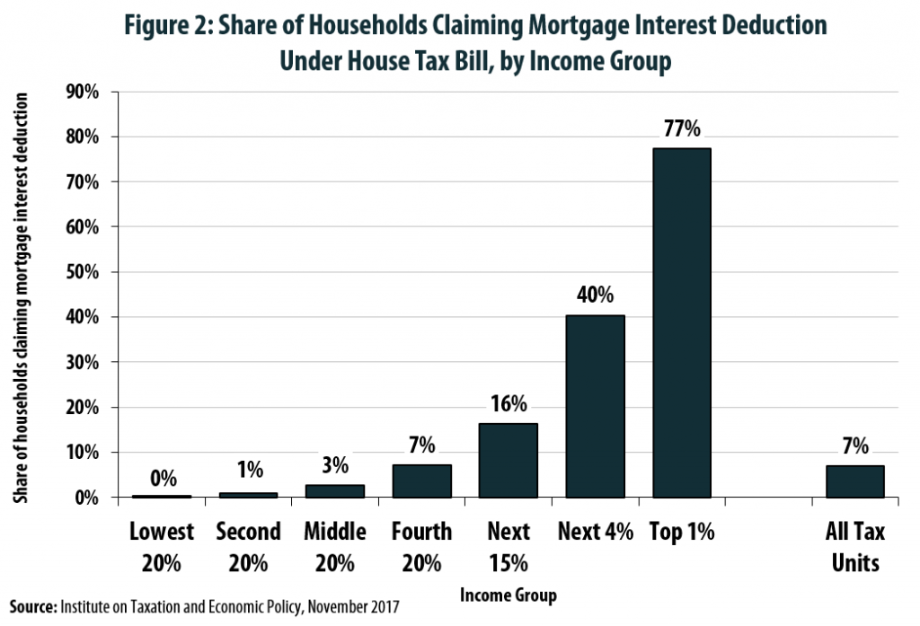 Mortgage Interest Deduction Wiped Out for 7 in 10 Current Claimants Under House Tax Plan