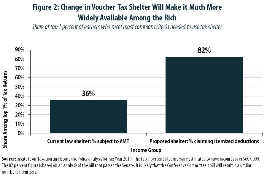 Tax Bill Would Increase Abuse of Charitable Giving Deduction, with Private K-12 Schools as the Biggest Winners