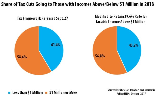 GOP Tax Plan Will Mainly Benefit Millionaires Even If Top Rate Remains 39.6 Percent