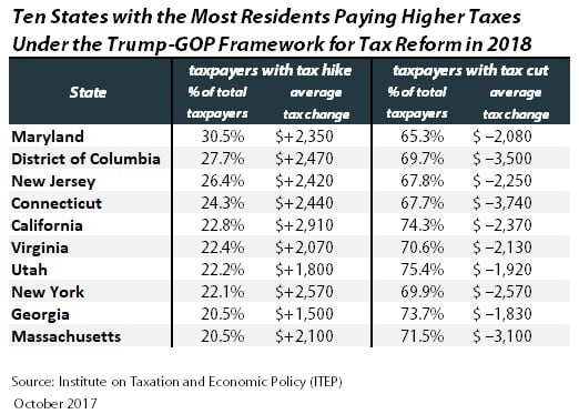The Framework’s Tax Increases and Tax Cuts by State