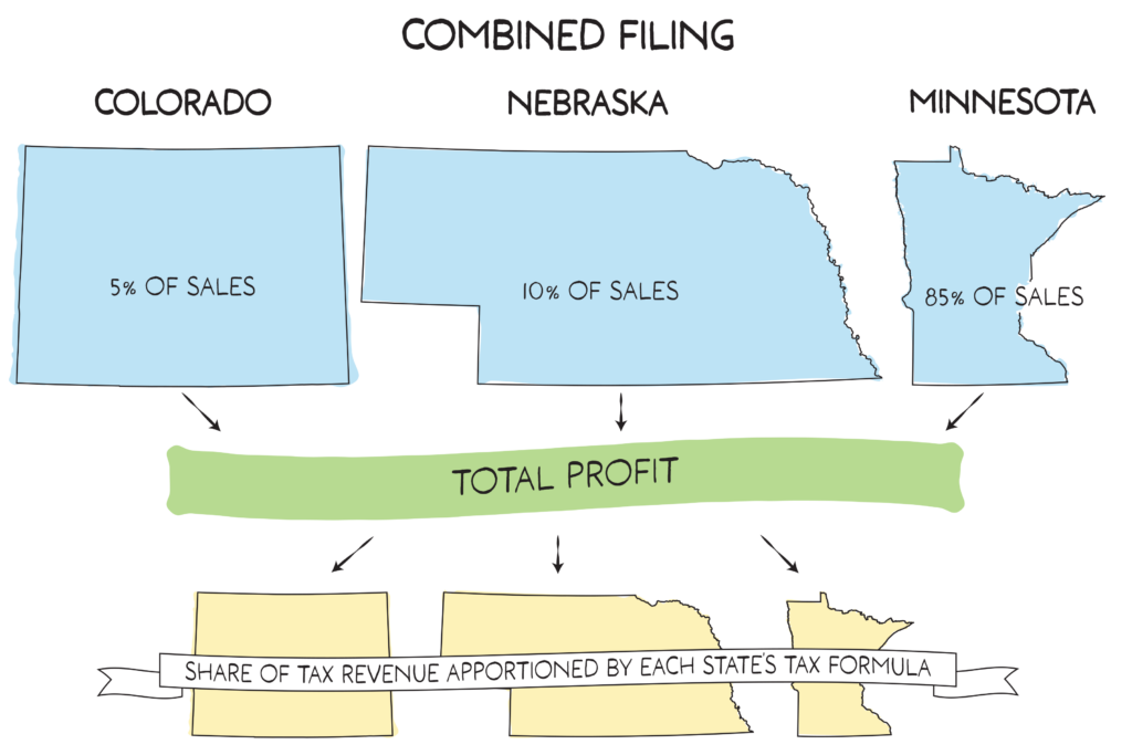 How Do States Use Combined Reporting to Tax Complex Multi-State Corporations?