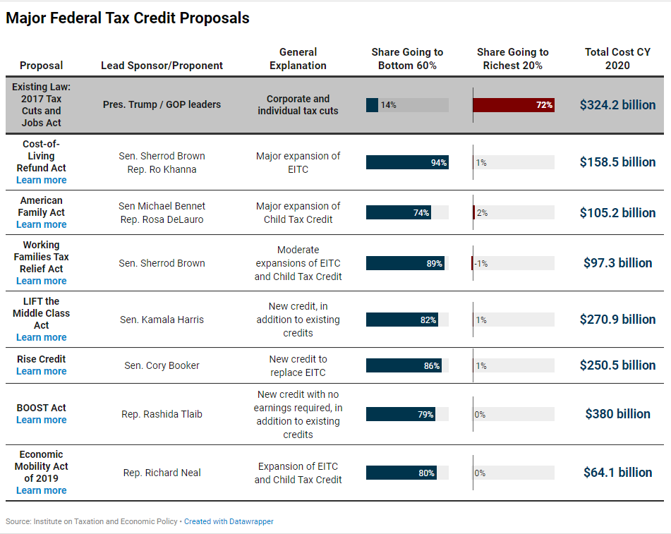 Major Federal Tax Credit Proposals