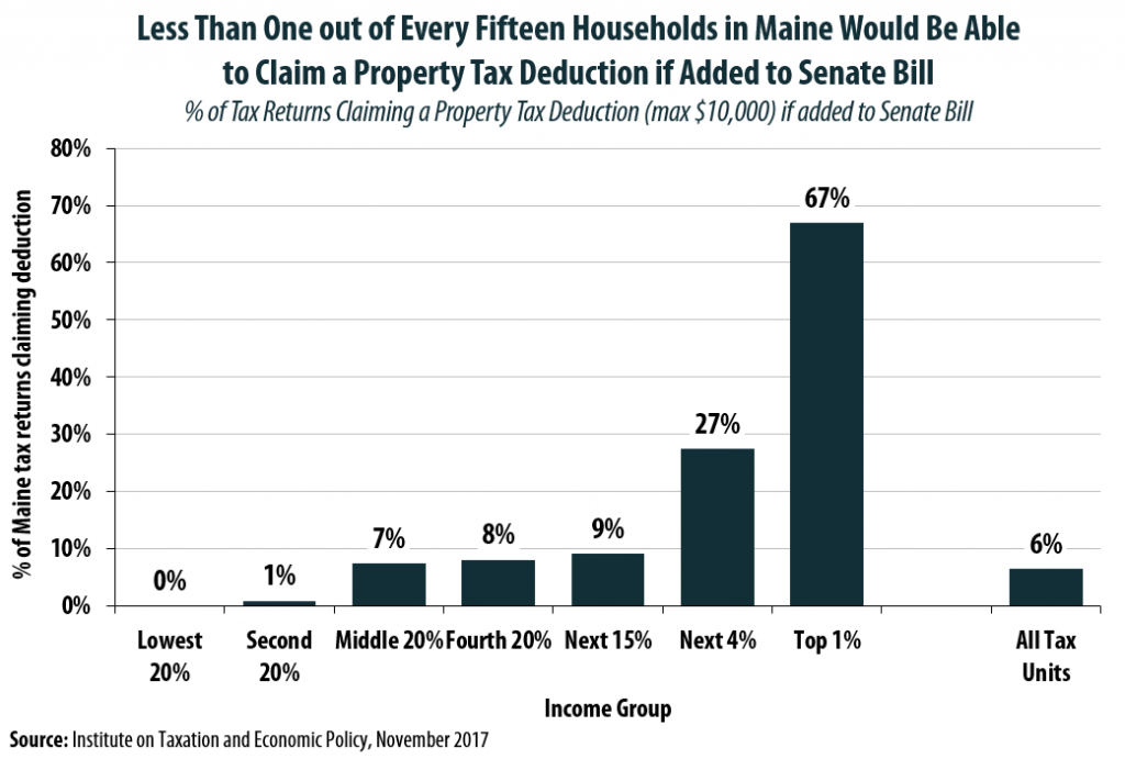 Senator Collins Pushes Hard for a Property Tax Deduction that Very Few of Her Constituents Will Be Able to Claim