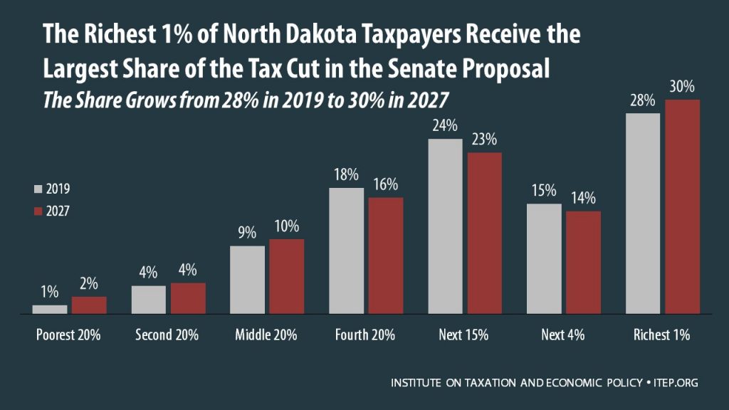 How the Senate Tax Bill Would Affect North Dakota Residents’ Federal Taxes