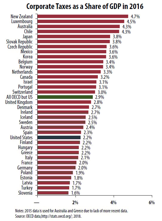 Trump Tax Cuts Likely Make U.S. Corporate Tax Level Lowest Among Developed Countries