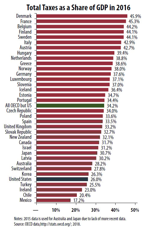 The U.S. Is One of the Least Taxed Developed Countries