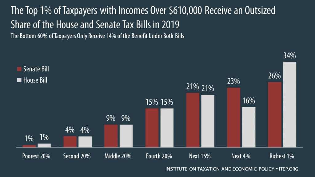 National and 50-State Impacts of House and Senate Tax Bills in 2019 and 2027
