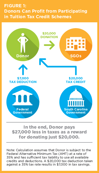 Investors and Corporations Would Profit from a Federal Private School Voucher Tax Credit