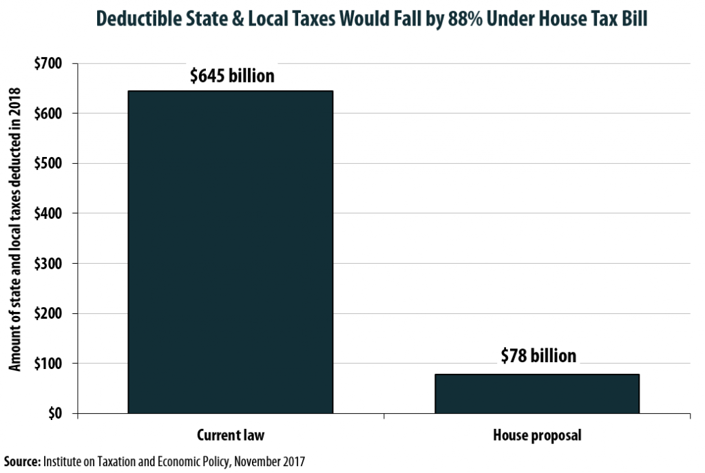 House Plan Slashes SALT Deductions by 88%, Even with $10,000 Property Tax Deduction