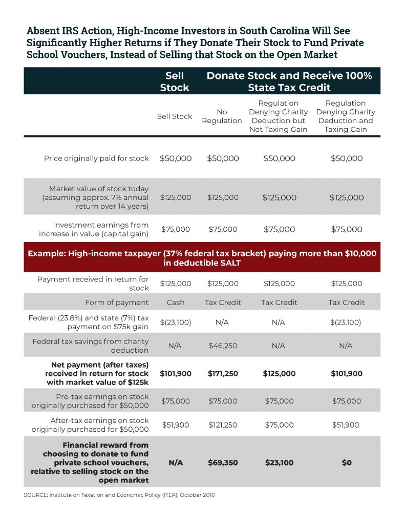 ITEP Comments and Recommendations on Proposed Section 170 Regulation (REG-112176-18)