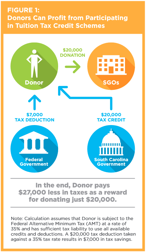 It’s a Fact: Voucher Tax Credits Offer Profits for Some “Donors”