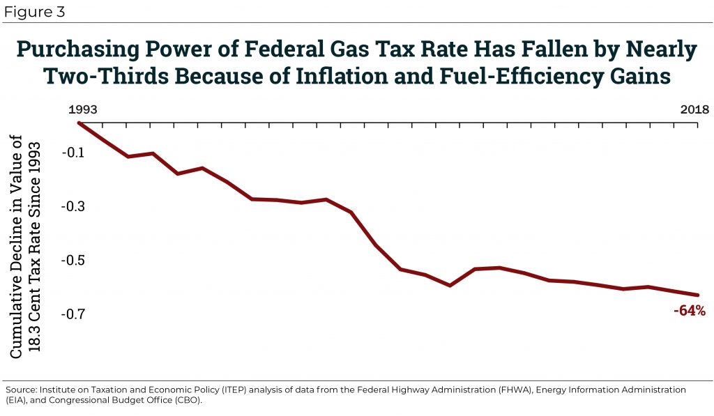 An Unhappy Anniversary: Federal Gas Tax Reaches 25 Years of Stagnation