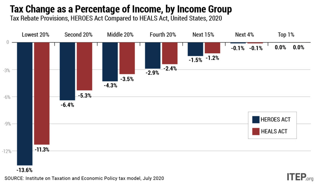 New Analysis Compares HEROES Act and HEALS Act, Disaggregates Data by Race and Income