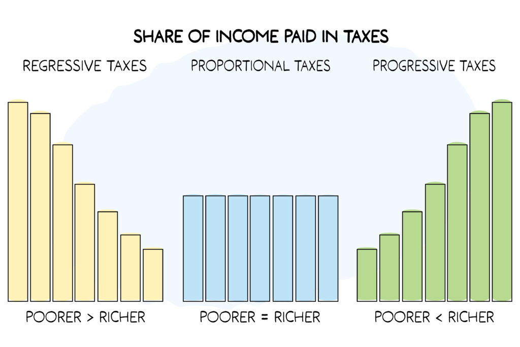 Why Should States and Localities Have Progressive Tax Systems?