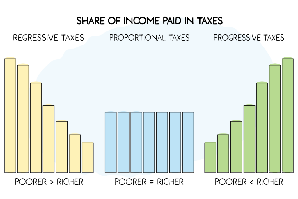 Why should states and localities have progressive tax systems?