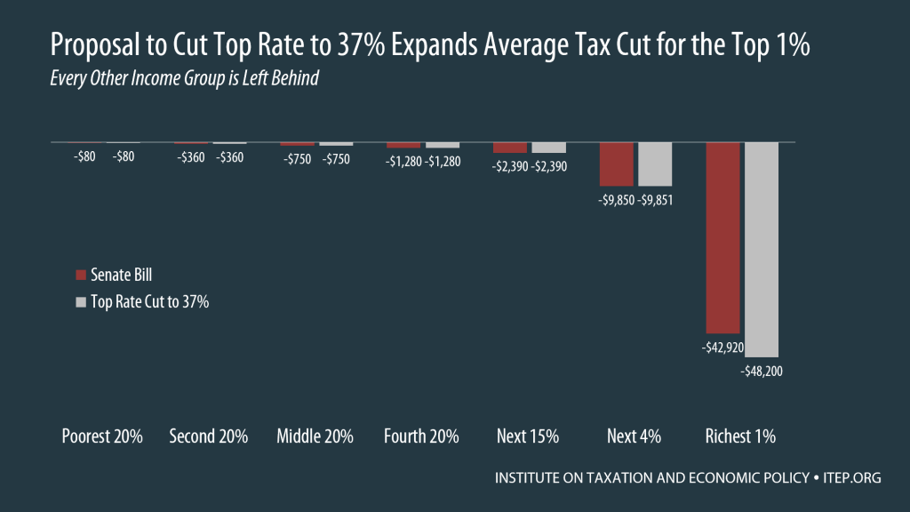 Latest “Compromise” for Tax Plan Is Even Worse than Previous Proposals, Would Reduce the Plans’ “Losers” by Less than 17,000 Taxpayers