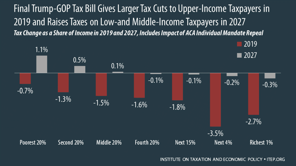 The Final Trump-GOP Tax Plan: National and 50-State Estimates for 2019 & 2027