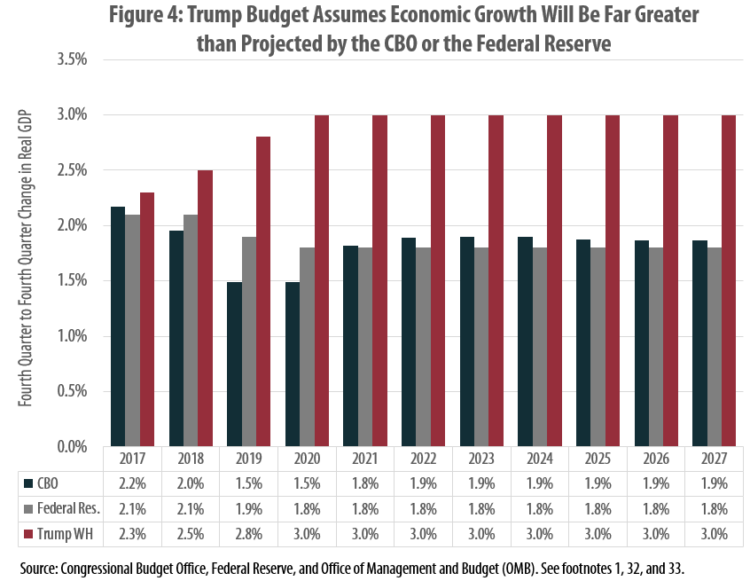 Trump Budget Uses Unrealistic Economic Forecast to Tee Up Tax Cuts
