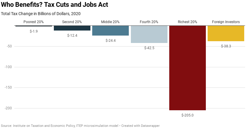 Updated Estimates from ITEP: Trump Tax Law Still Benefits the Rich No Matter How You Look at It