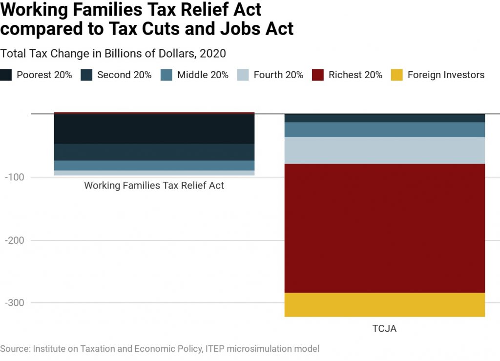 Working Families Tax Relief Act