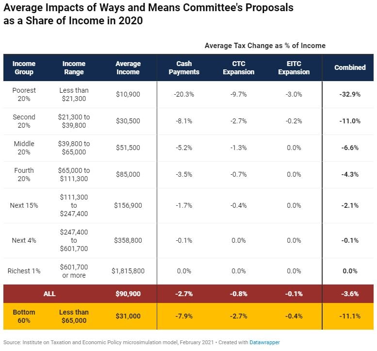 Details of House Democrats’ Cash Payments and Tax Credit Expansions