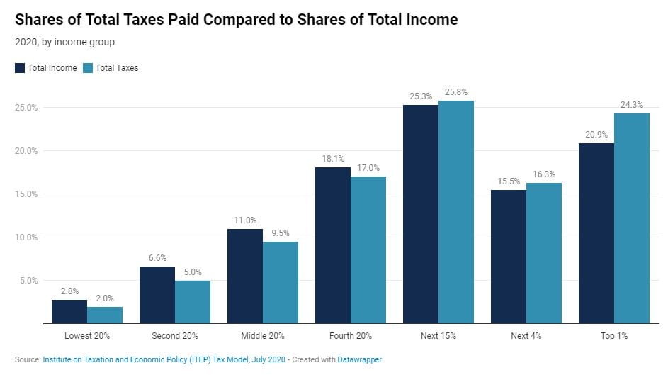 Who Pays Taxes in America in 2020?