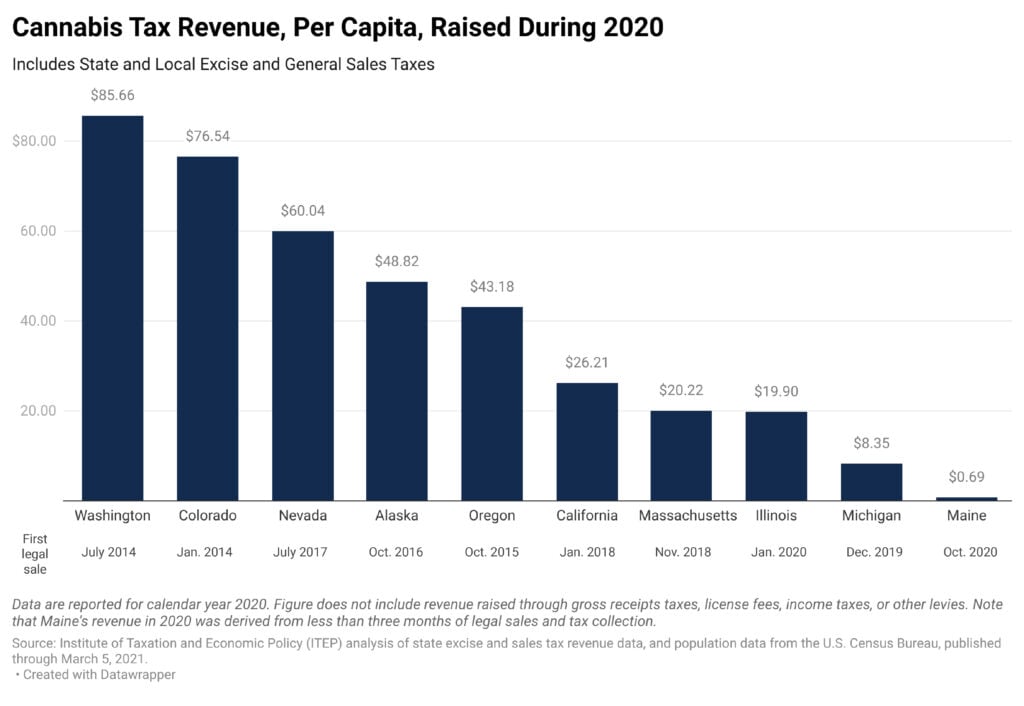 State and Local Cannabis Tax Revenue Jumps 58%, Surpassing $3 Billion ...