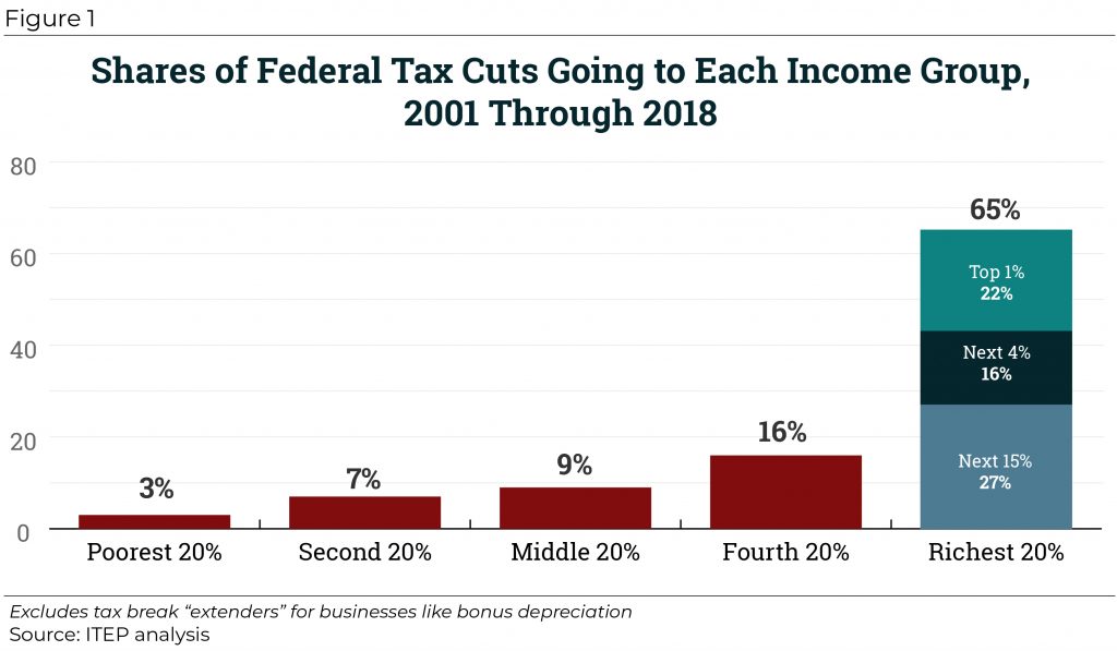 Federal Tax Cuts in the Bush, Obama, and Trump Years – ITEP