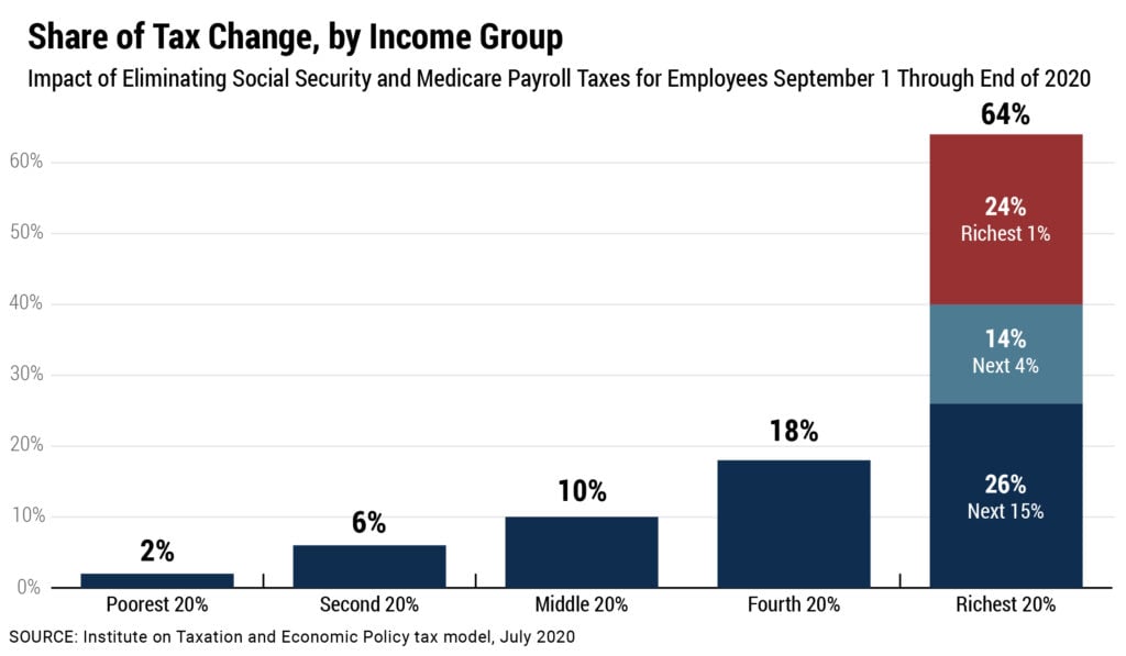 An Updated Analysis of a Potential Payroll Tax Holiday – ITEP