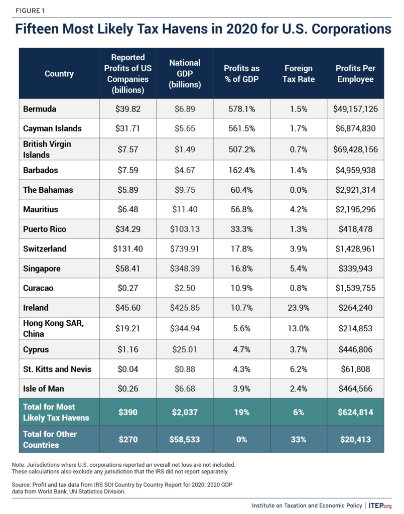 Ongoing Use of Offshore Tax Havens Demonstrates the Need for the Global ...