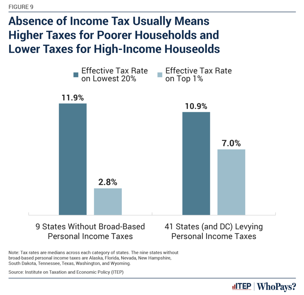 Who Pays? 7th Edition – Itep