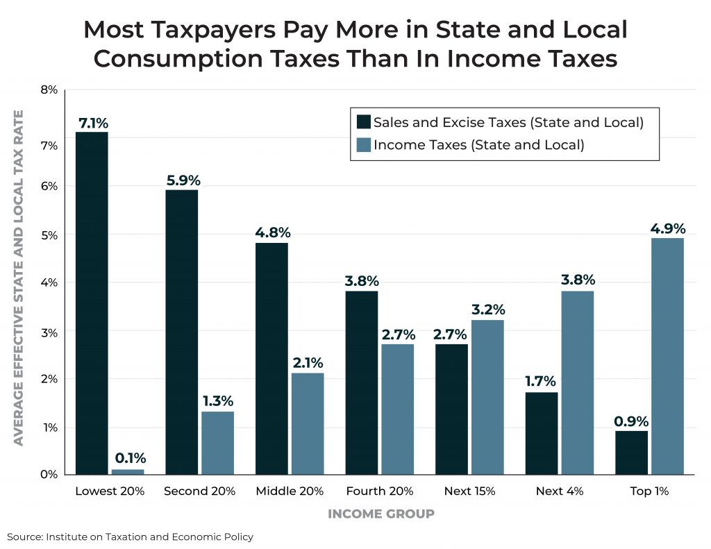 Fairness Matters: A Chart Book on Who Pays State and Local Taxes – ITEP