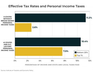 Fairness Matters: A Chart Book on Who Pays State and Local Taxes – ITEP