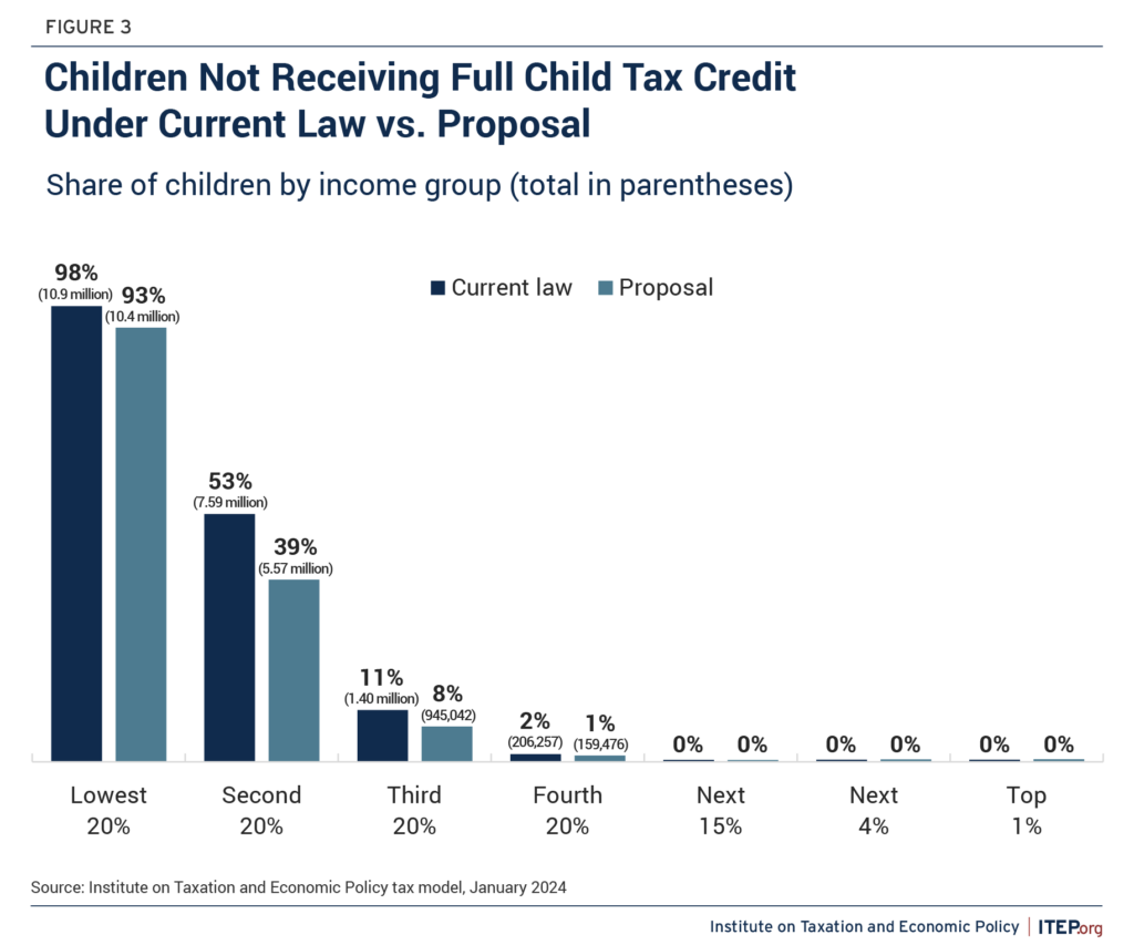 Proposed Tax Deal Would Help Millions Of Kids With Child Tax Credit ...