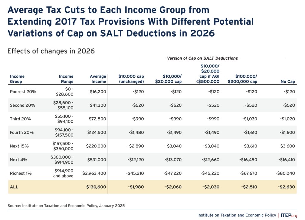 Different Approaches to the Trump Tax Law’s Cap on Deductions for State and Local Taxes (SALT