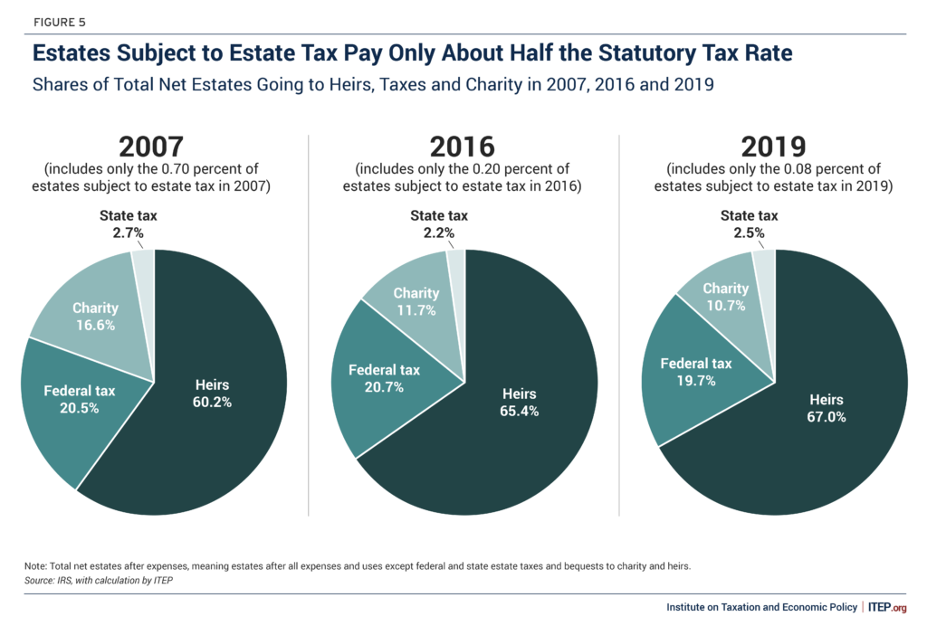 The Estate Tax is Irrelevant to More Than 99 Percent of Americans ITEP