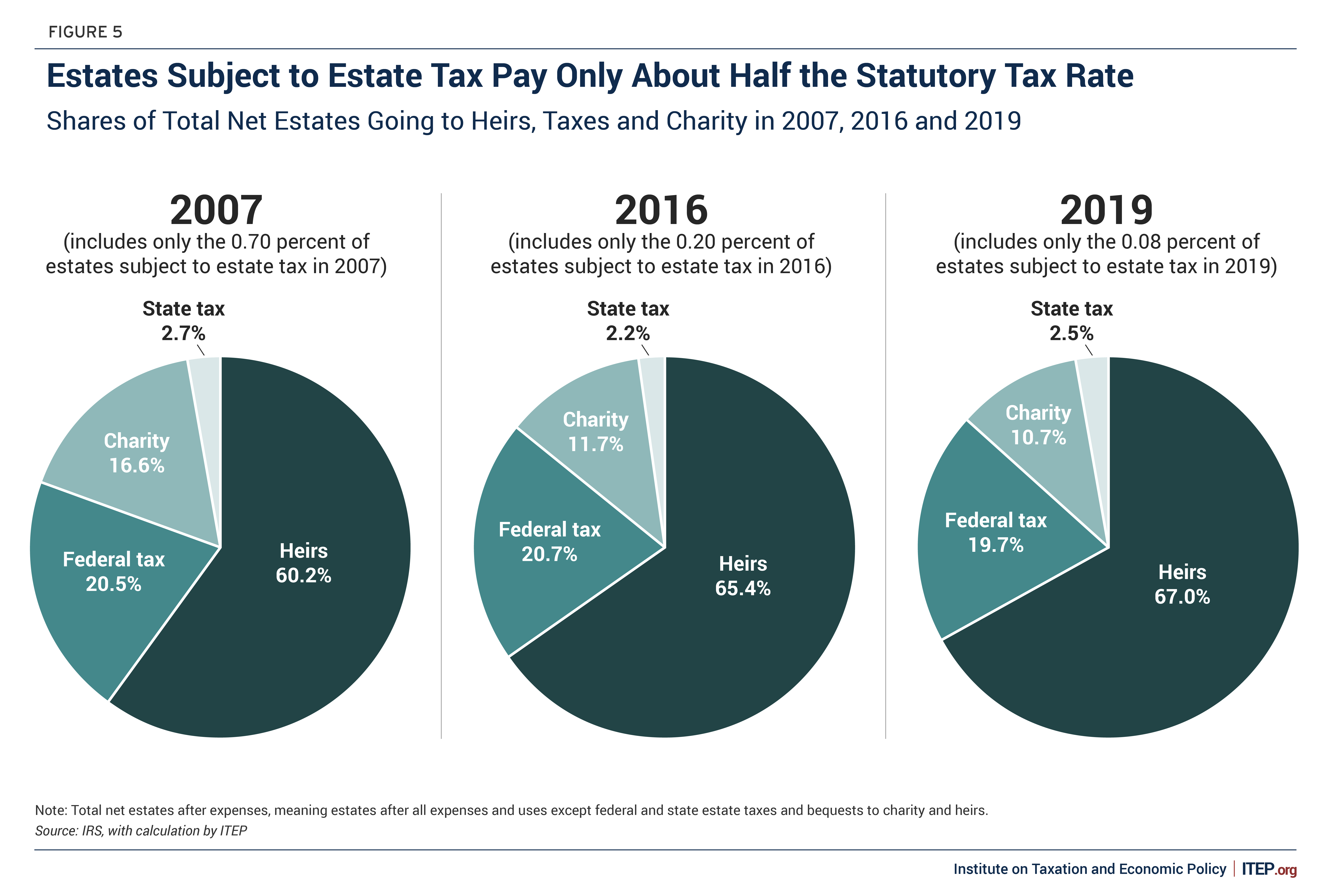 The Estate Tax is Irrelevant to More Than 99 Percent of Americans – ITEP