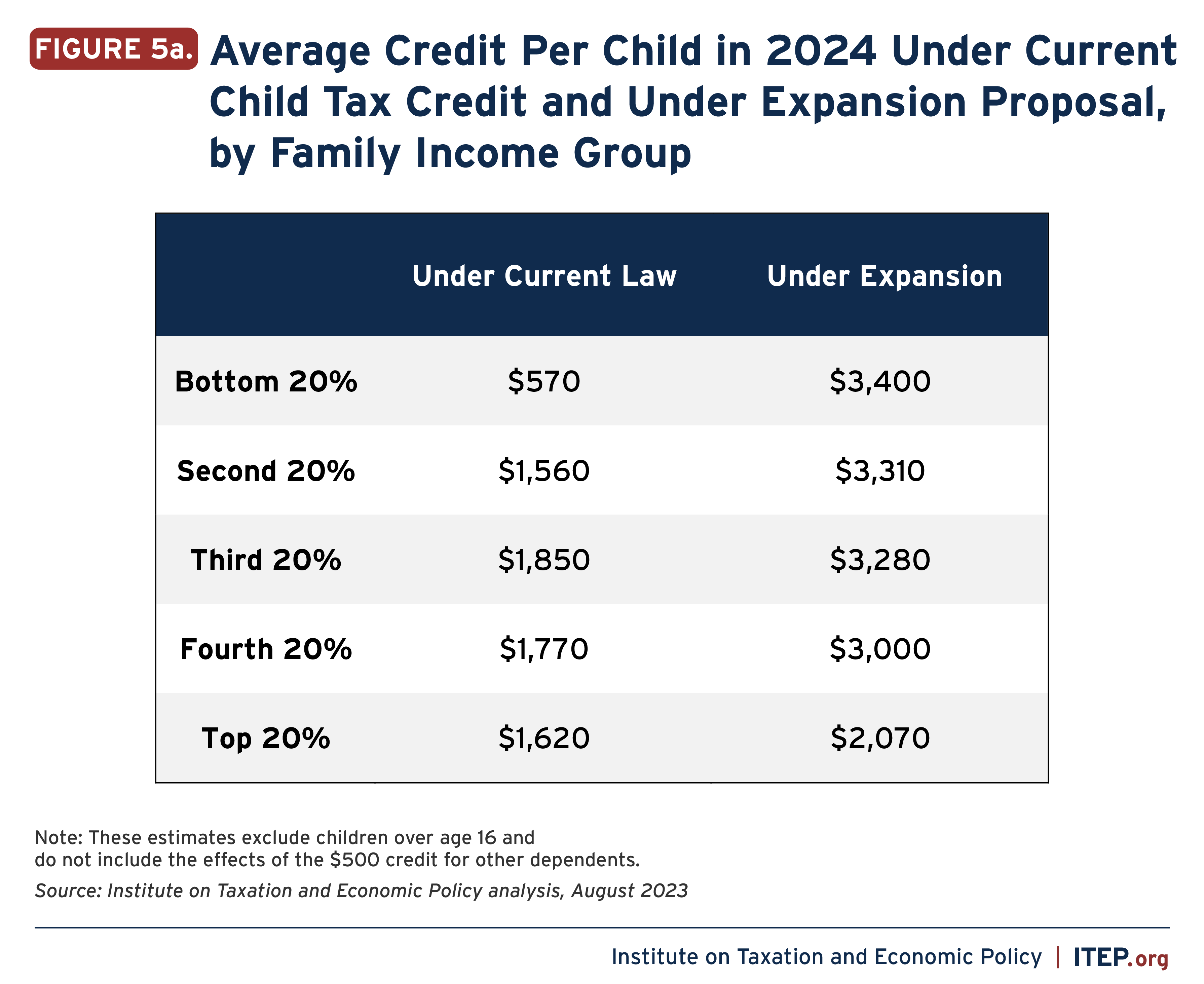 Expanding the Child Tax Credit Would Advance Racial Equity in the Tax
