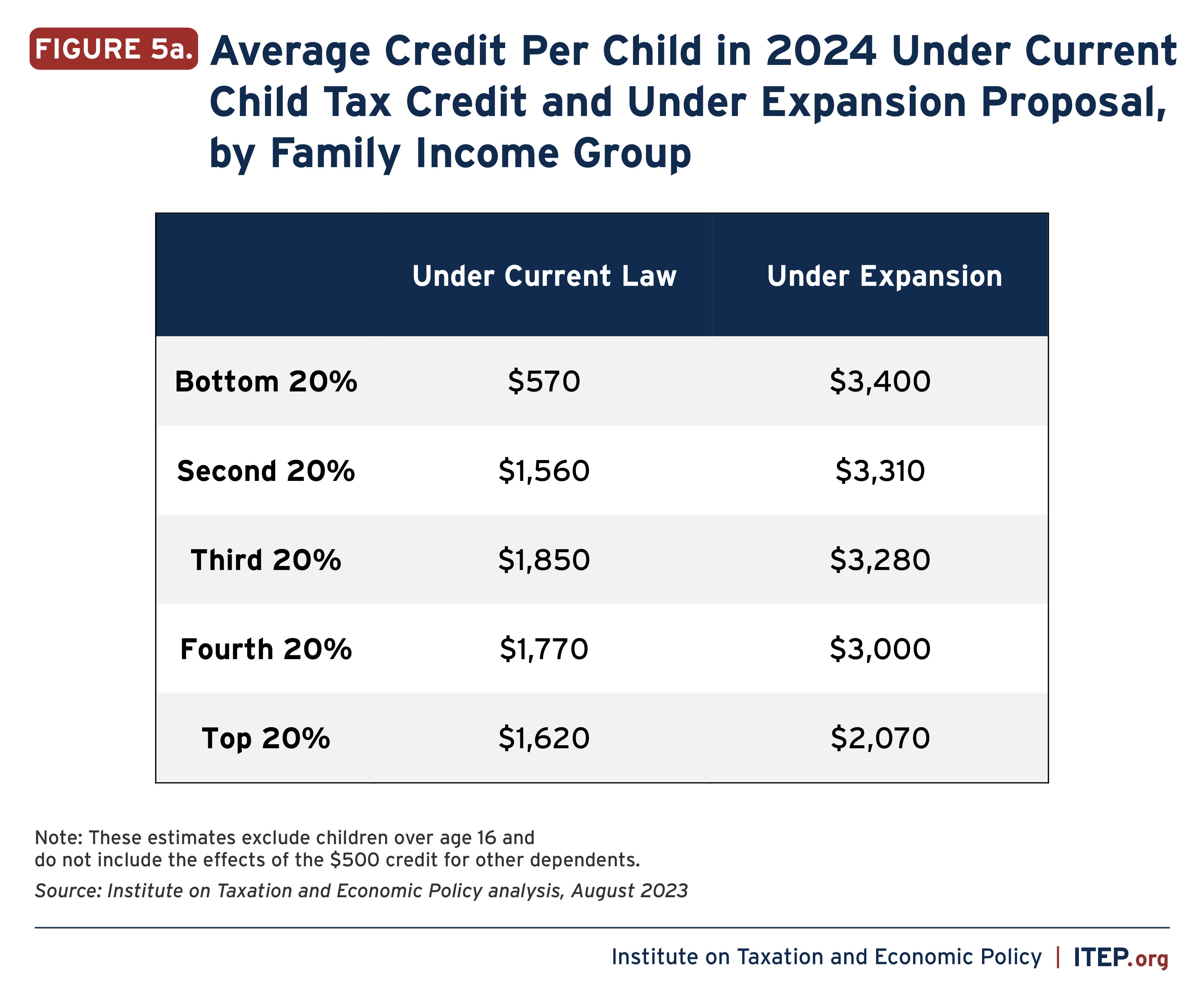 Expanding The Child Tax Credit Would Advance Racial Equity In The Tax   Expanding The Child Tax Credit Would Advance Racial Equity In The Tax Code 5a 