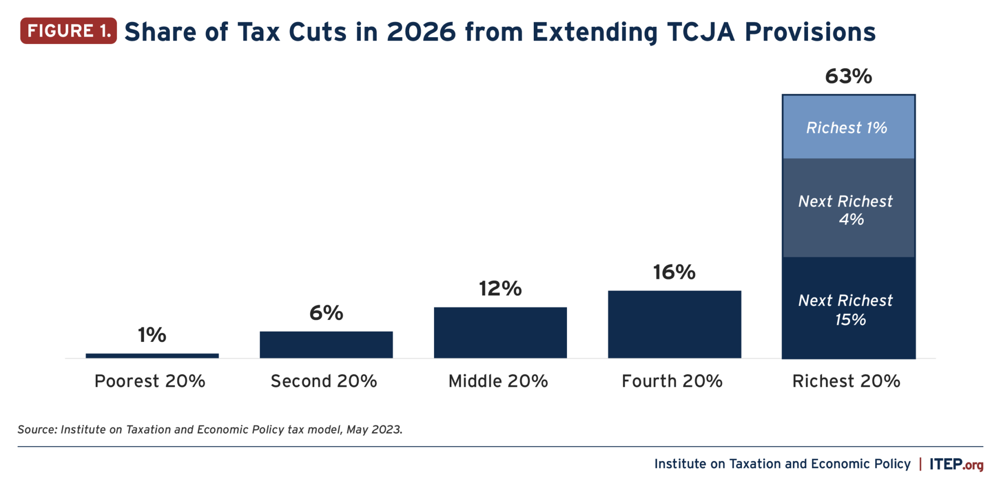 Extending Temporary Provisions of the 2017 Trump Tax Law: National and ...