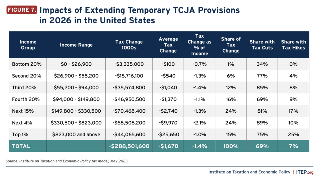 Extending Temporary Provisions Of The 2017 Trump Tax Law: National And 