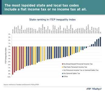 The Case for More Progressive State and Local Tax Systems, in Charts – ITEP