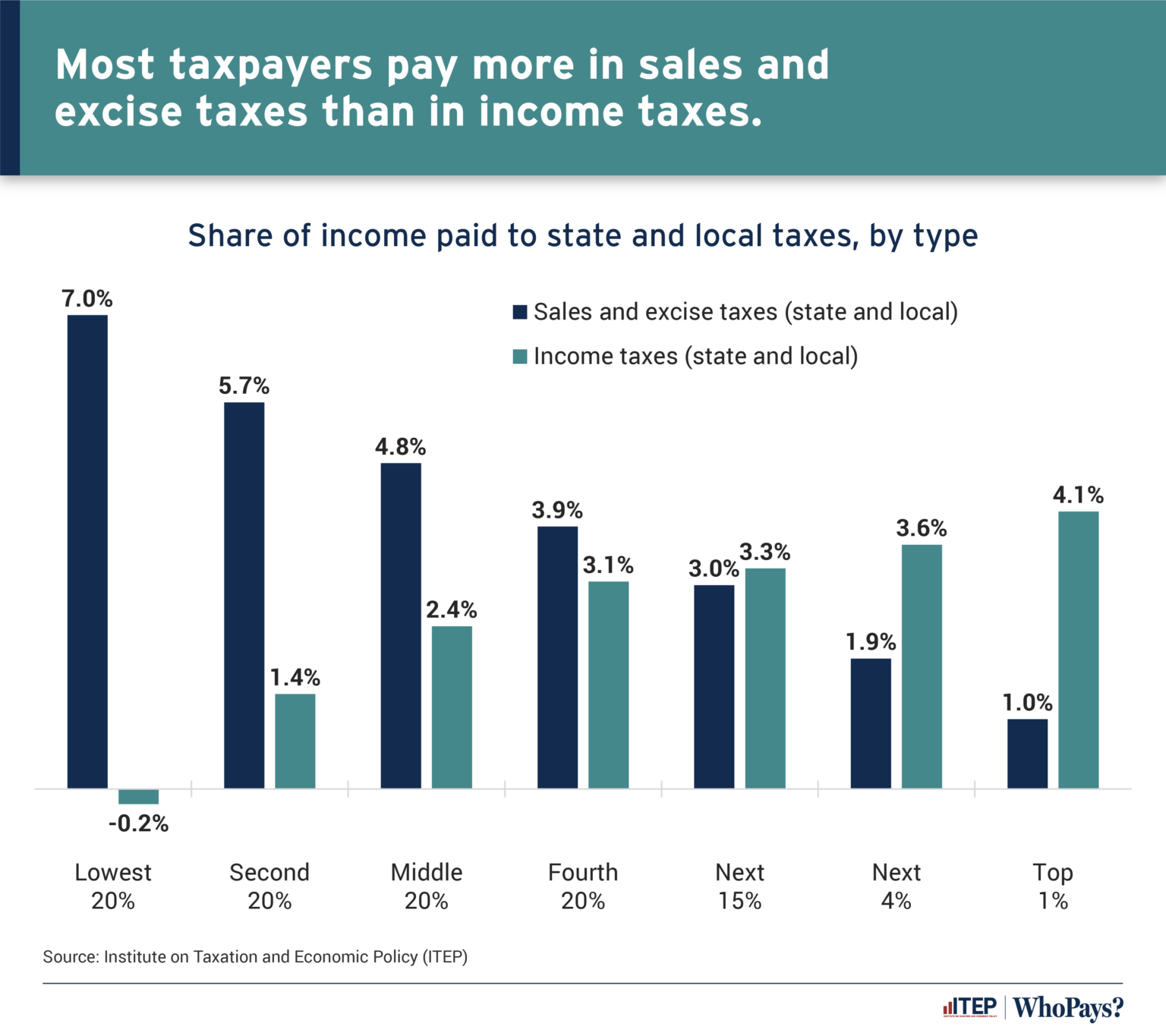 The Case for More Progressive State and Local Tax Systems, in Charts – ITEP