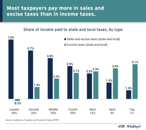 The Case for More Progressive State and Local Tax Systems, in Charts – ITEP