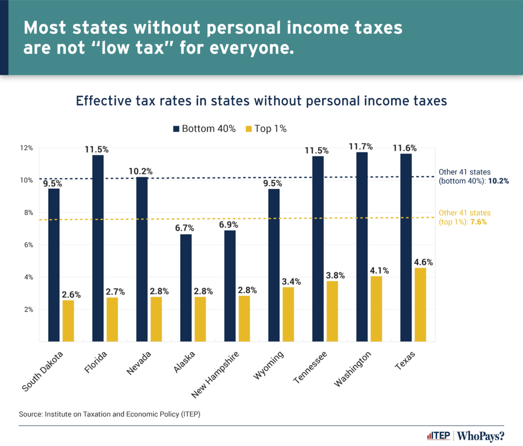 Fairness Matters: A Chart Book on Who Pays State and Local Taxes – ITEP